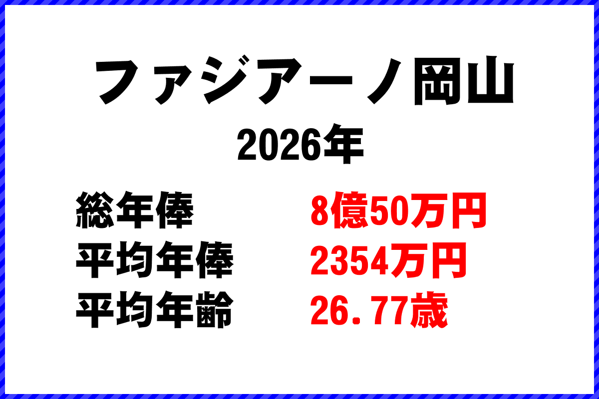 2026年「ファジアーノ岡山」 サッカーJリーグ チーム別年俸ランキング
