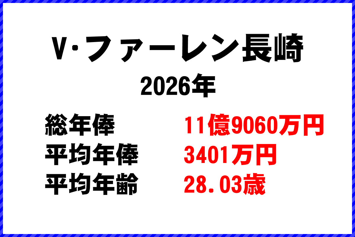 2026年「V･ファーレン長崎」 サッカーJリーグ チーム別年俸ランキング